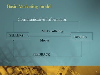 8
Basic Marketing model
Communicative Information
SELLERS
BUYERS
FEEDBACK
Money
Market offering
 