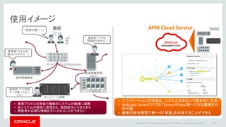 使用イメージ
25
現状 APM Cloud Service
キャンペーン管理
(Tomcat)
• 業務プロセスの背後で複数のシステムが複雑に連携
• 各システムが個別に管理され、管理度合いもまちまち
• 開発者が必要な情報を手に入れることができない
信用情報照会
会員情報管理
(WLS)
ポイント計算処理(.NET)
ゲートウェイシステム(Tomcat)
管理者「ウチは
問題ありません」
管理者「ウチ性能
データ取ってない
です」
管理者「ウチは外
部ASPですから・・」
「処理が遅い！」
• アプリケーションの性能を、システムをまたいで統合的に分析
• WebLogic ServerだけでなくTomcatやJboss等ヘテロな環境を分
析可能
• 複数の担当者間で単一の「事実」を共有することができる
Copyright © 2016 Oracle and/or its affiliates. All rights reserved. |
 