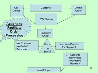 58
Customer
Warehouse
Call
Center
Online
Order
Inventory
Check
Items
in
Stock?
No, Customer
Notified of
Backorder
Yes, Item Packed
for Shipment
Accounts
Receivable
Processes
Payment
Item Shipped
Actions to
Facilitate
Order
Processing
 
