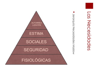  Jerarquía Necesidades Maslow




                                                 Las Necesidades
    AUTORREA
     LIZACIÓN



   ESTIMA

 SOCIALES
SEGURIDAD

FISIOLÓGICAS
 