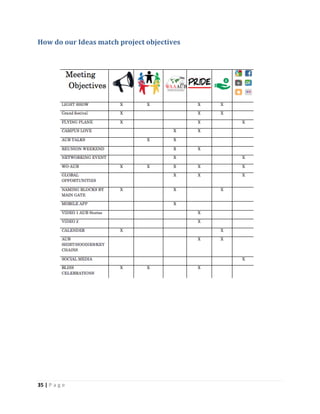 35 | P a g e
How do our Ideas match project objectives
 