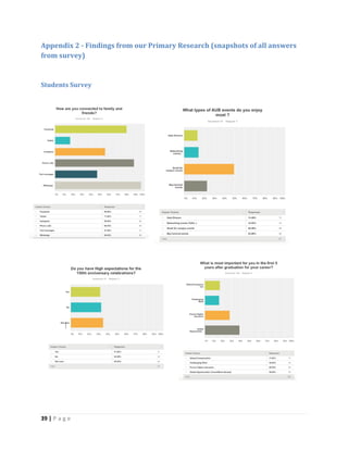 39 | P a g e
Appendix 2 - Findings from our Primary Research (snapshots of all answers
from survey)
Students Survey
 