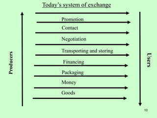 10
Negotiation
Promotion
Contact
Transporting and storing
Financing
Packaging
Money
Goods
Today’s system of exchange
Producers
Users
 