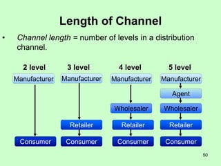 50
• Channel length = number of levels in a distribution
channel.
Manufacturer Manufacturer Manufacturer Manufacturer
Consumer Consumer Consumer Consumer
Retailer Retailer Retailer
Wholesaler Wholesaler
Agent
2 level 3 level 4 level 5 level
Length of Channel
 
