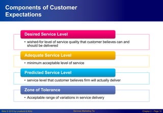 Slide © 2010 by Lovelock & Wirtz Services Marketing 7/e Chapter 2 – Page 14
Components of Customer
Expectations
• wished-for level of service quality that customer believes can and
should be delivered
Desired Service Level
• minimum acceptable level of service
Adequate Service Level
• service level that customer believes firm will actually deliver
Predicted Service Level
• Acceptable range of variations in service delivery
Zone of Tolerance
 