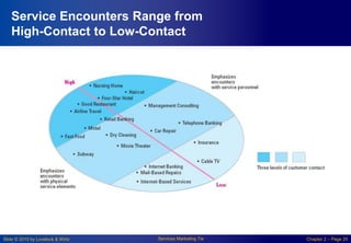 Slide © 2010 by Lovelock & Wirtz Services Marketing 7/e Chapter 2 – Page 20
Service Encounters Range from
High-Contact to Low-Contact
 