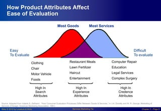 Slide © 2010 by Lovelock & Wirtz Services Marketing 7/e Chapter 2 – Page 8
How Product Attributes Affect
Ease of Evaluation
Most Goods
Difficult
To evaluate
Easy
To Evaluate
Most Services
Clothing
Chair
Motor Vehicle
Foods
High In
Search
Attributes
Restaurant Meals
Lawn Fertilizer
Haircut
Entertainment
High In
Experience
Attributes
Computer Repair
Education
Legal Services
Complex Surgery
High In
Credence
Attributes
Source: Adapted from Valarie A. Zeithaml , “How Consumer Evaluation Processes Differ Between Goods & Services,” in J.H. Donelly and W. R. George, Marketing of
Services (Chicago: American Marketing Association, 1981)
 