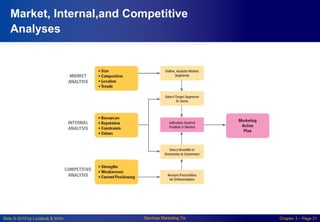 Slide © 2010 by Lovelock & Wirtz Services Marketing 7/e Chapter 3 – Page 21
Market, Internal,and Competitive
Analyses
 
