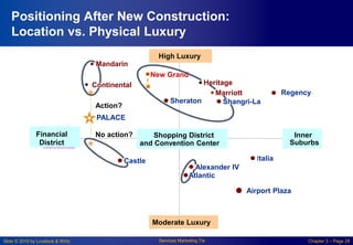 Slide © 2010 by Lovelock & Wirtz Services Marketing 7/e Chapter 3 – Page 28
Positioning After New Construction:
Location vs. Physical Luxury
High Luxury
Shangri-La
Financial
District
Inner
Suburbs
Heritage
Mandarin
New Grand
Marriott
Continental
Regency
Sheraton
Italia
Alexander IV
Airport Plaza
PALACE
Atlantic
No action?
Action?
Moderate Luxury
Castle
Shopping District
and Convention Center
 