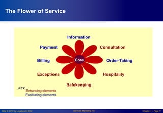Slide © 2010 by Lovelock & Wirtz Services Marketing 7/e Chapter 4 – Page 11
The Flower of Service
Core
Information
Consultation
Order-Taking
Hospitality
Payment
Billing
Exceptions
Safekeeping
Enhancing elements
Facilitating elements
KEY:
 