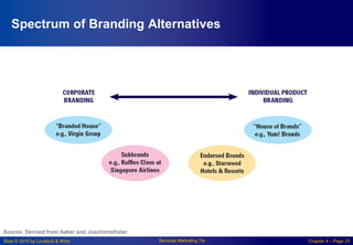 Slide © 2010 by Lovelock & Wirtz Services Marketing 7/e Chapter 4 – Page 25
Spectrum of Branding Alternatives
Source: Derived from Aaker and Joachimsthaler
 
