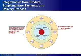 Slide © 2010 by Lovelock & Wirtz Services Marketing 7/e Chapter 4 – Page 7
Integration of Core Product,
Supplementary Elements, and
Delivery Process
 