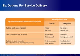 Slide © 2010 by Lovelock & Wirtz Services Marketing 7/e Chapter 5 – Page 11
Six Options For Service Delivery
 