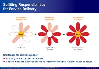 Slide © 2010 by Lovelock & Wirtz Services Marketing 7/e Chapter 5 – Page 23
Splitting Responsibilities
for Service Delivery
Challenges for original supplier
● Act as guardian of overall process
● Ensure that each element offered by intermediaries fits overall service concept
 