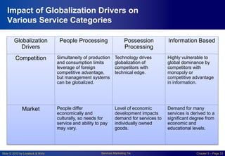 Slide © 2010 by Lovelock & Wirtz Services Marketing 7/e Chapter 5 – Page 33
Impact of Globalization Drivers on
Various Service Categories
Globalization
Drivers
People Processing Possession
Processing
Information Based
Competition Simultaneity of production
and consumption limits
leverage of foreign
competitive advantage,
but management systems
can be globalized.
Technology drives
globalization of
competitors with
technical edge.
Highly vulnerable to
global dominance by
competitors with
monopoly or
competitive advantage
in information.
Market People differ
economically and
culturally, so needs for
service and ability to pay
may vary.
Level of economic
development impacts
demand for services to
individually owned
goods.
Demand for many
services is derived to a
significant degree from
economic and
educational levels.
 