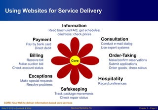 Slide © 2010 by Lovelock & Wirtz Services Marketing 7/e Chapter 5 – Page 8
Using Websites for Service Delivery
Order-Taking
Make/confirm reservations
Submit applications
Order goods, check status
Safekeeping
Track package movements
Check repair status
CORE: Use Web to deliver information-based core services
Core
Consultation
Conduct e-mail dialog
Use expert systems
Hospitality
Record preferences
Billing
Receive bill
Make auction bid
Check account status
Exceptions
Make special requests
Resolve problems
Payment
Pay by bank card
Direct debit
Information
Read brochure/FAQ; get schedules/
directions; check prices
 