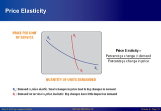 Slide © 2010 by Lovelock & Wirtz Services Marketing 7/e Chapter 6– Page 19
Price Elasticity
 