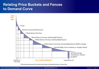 Slide © 2010 by Lovelock & Wirtz Services Marketing 7/e Chapter 6– Page 24
Relating Price Buckets and Fences
to Demand Curve
 