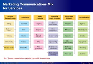 Slide © 2010 by Lovelock & Wirtz Services Marketing 7/e Chapter 7 – Page 20
Marketing Communications Mix
for Services
 