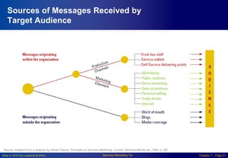 Slide © 2010 by Lovelock & Wirtz Services Marketing 7/e Chapter 7 – Page 21
Sources of Messages Received by
Target Audience
Source: Adapted from a diagram by Adrian Palmer, Principles of Services Marketing, London: McGraw-Hill,4th ed., 2005, p. 397
 