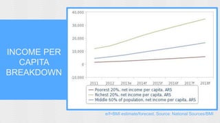 INCOME PER 
CAPITA 
BREAKDOWN 
e/f=BMI estimate/forecast. Source: National Sources/BMI 
 