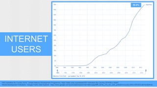 INTERNET 
USERS 
"HDI Indicators By Country 2014." United Nations Development Programme. https://data.undp.org/dataset/HDI-Indicators-By-Country-2014/5tuc-d2a9? 
"World Development Indicators." Google Public Data Explorer. https://www.google.com/publicdata/explore?ds=d5bncppjof8f9_&met_y=it_net_user_p2&idim=country:ARG:VEN:BOL&hl=en&dl=en. 
"World Development Indicators." Google Public Data Explorer. 
https://www.google.com/publicdata/explore?ds=d5bncppjof8f9_&met_y=it_net_user_p2&idim=country:ARG:VEN:BOL&hl=en&dl=en. 
59.9% 
 