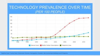 TECHNOLOGY PREVALENCE OVER TIME 
(PER 100 PEOPLE) 
"Argentina Facts." Country Facts | Government, Economy, Demographics, Education. http://country-facts. 
"Argentina Facts." Country Facts | Government, Economy, Demographics, Education. http://country-facts.findthebest.com/l/7/Argentina. 
findthebest.com/l/7/Argentina. 
 