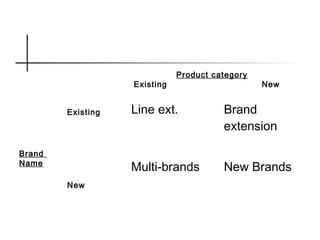 Line ext. Brand
extension
Multi-brands New Brands
Product category
Existing New
Existing
New
Brand
Name
 