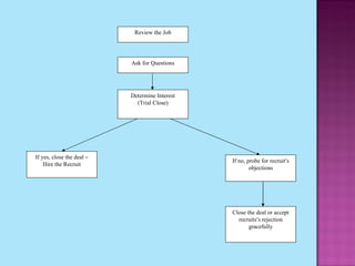 Review the Job Ask for Questions Determine Interest (Trial Close) Close the deal or accept recruits ’ s rejection gracefully If yes, close the deal  –  Hire the Recruit If no, probe for recruit ’ s objections 