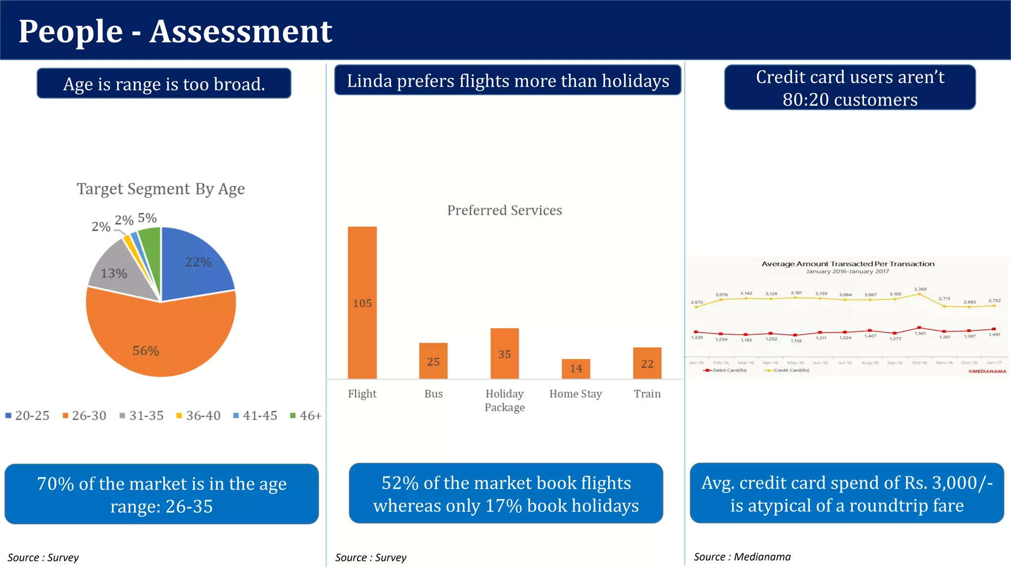 People - Assessment
Age is range is too broad. Linda prefers flights more than holidays Credit card users aren’t
80:20 customers
Source : Survey Source : Survey
Avg. credit card spend of Rs. 3,000/-
is atypical of a roundtrip fare
70% of the market is in the age
range: 26-35
52% of the market book flights
whereas only 17% book holidays
Source : Medianama
 