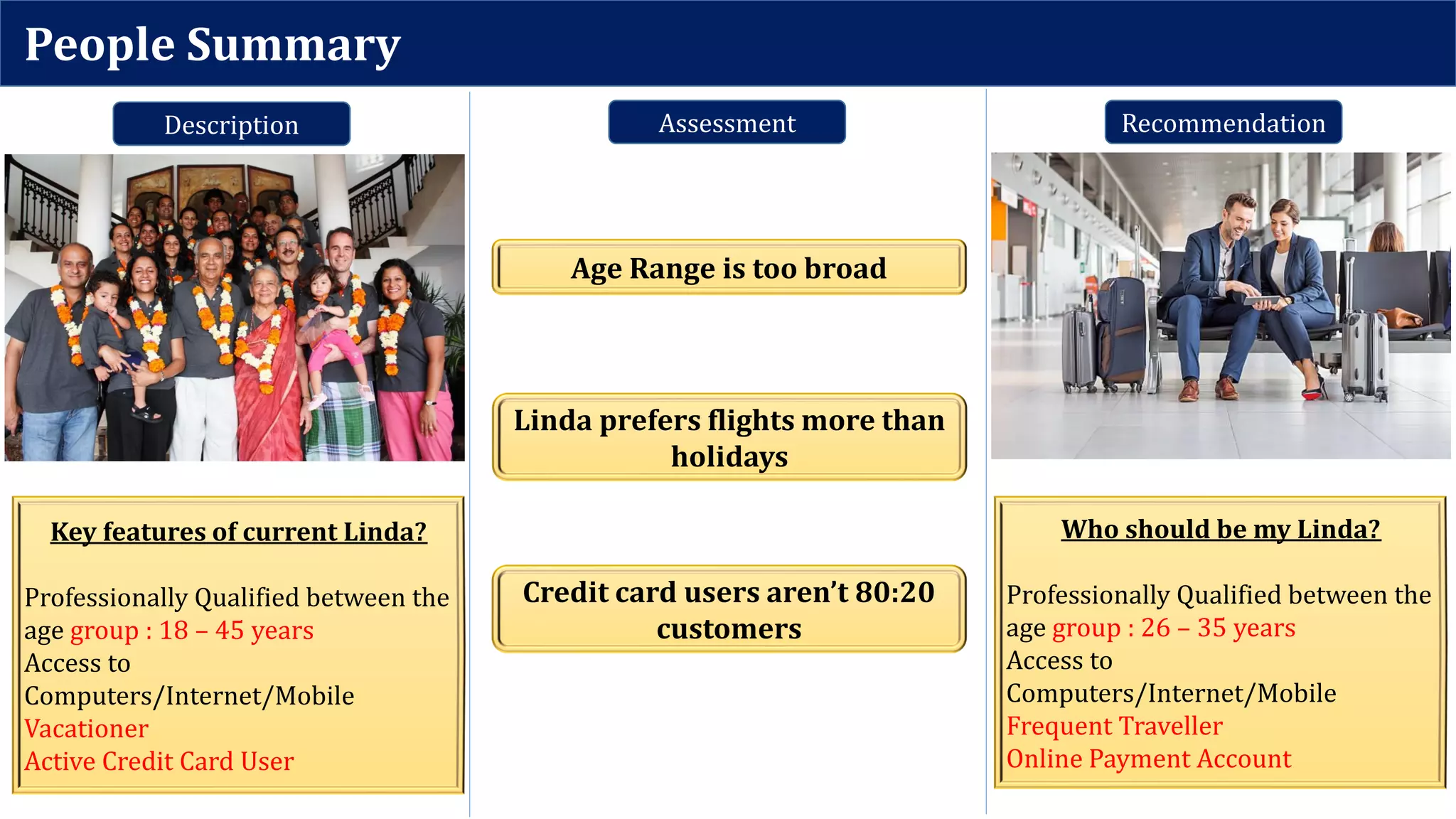 People Summary
Description Assessment Recommendation
Key features of current Linda?
Professionally Qualified between the
age group : 18 – 45 years
Access to
Computers/Internet/Mobile
Vacationer
Active Credit Card User
Linda prefers flights more than
holidays
Credit card users aren’t 80:20
customers
Age Range is too broad
Who should be my Linda?
Professionally Qualified between the
age group : 26 – 35 years
Access to
Computers/Internet/Mobile
Frequent Traveller
Online Payment Account
 