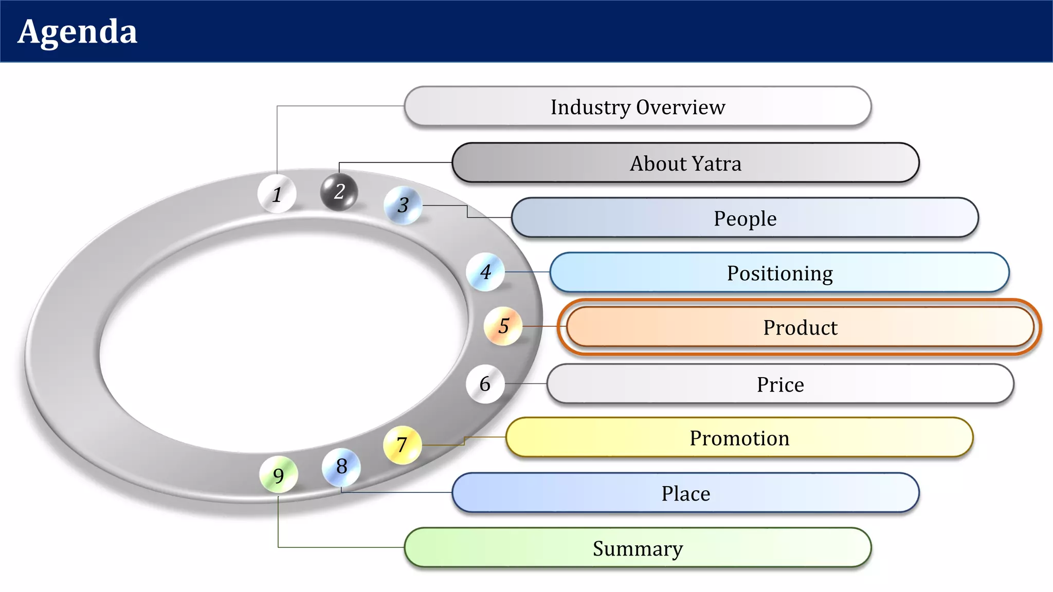 Agenda
Industry Overview
1
About Yatra
2
People
3
Positioning4
Product5
Price6
Promotion7
Place
8
Summary
9
 