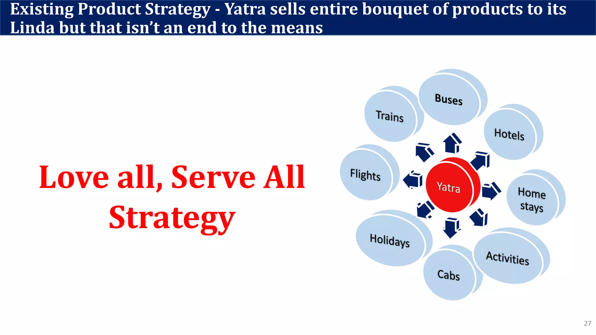 Existing Product Strategy - Yatra sells entire bouquet of products to its
Linda but that isn’t an end to the means
27
Love all, Serve All
Strategy
 