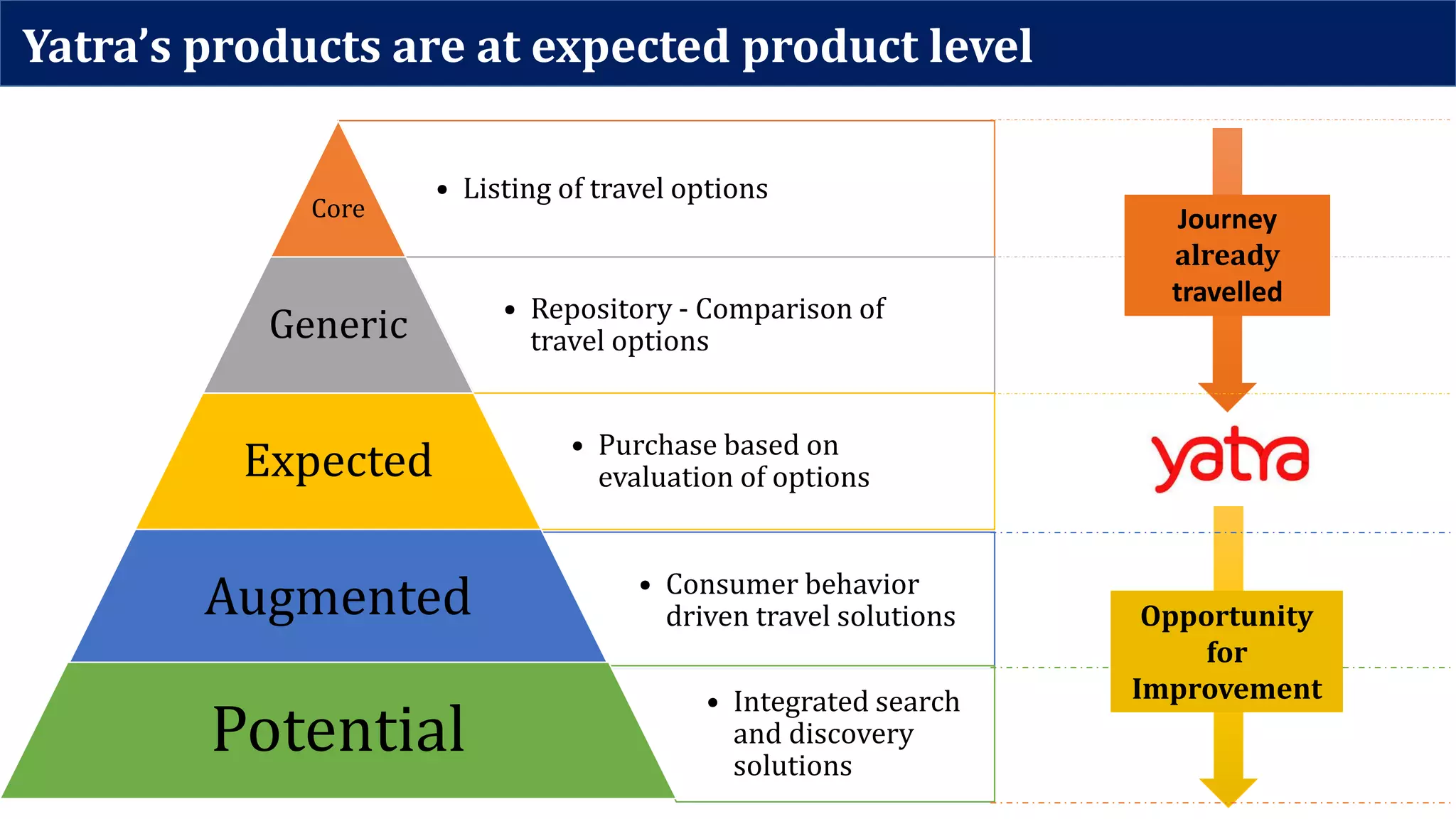 Yatra’s products are at expected product level
28
• Listing of travel options
Core
• Repository - Comparison of
travel optionsGeneric
• Purchase based on
evaluation of optionsExpected
• Consumer behavior
driven travel solutionsAugmented
• Integrated search
and discovery
solutions
Potential
Journey
already
travelled
Opportunity
for
Improvement
 