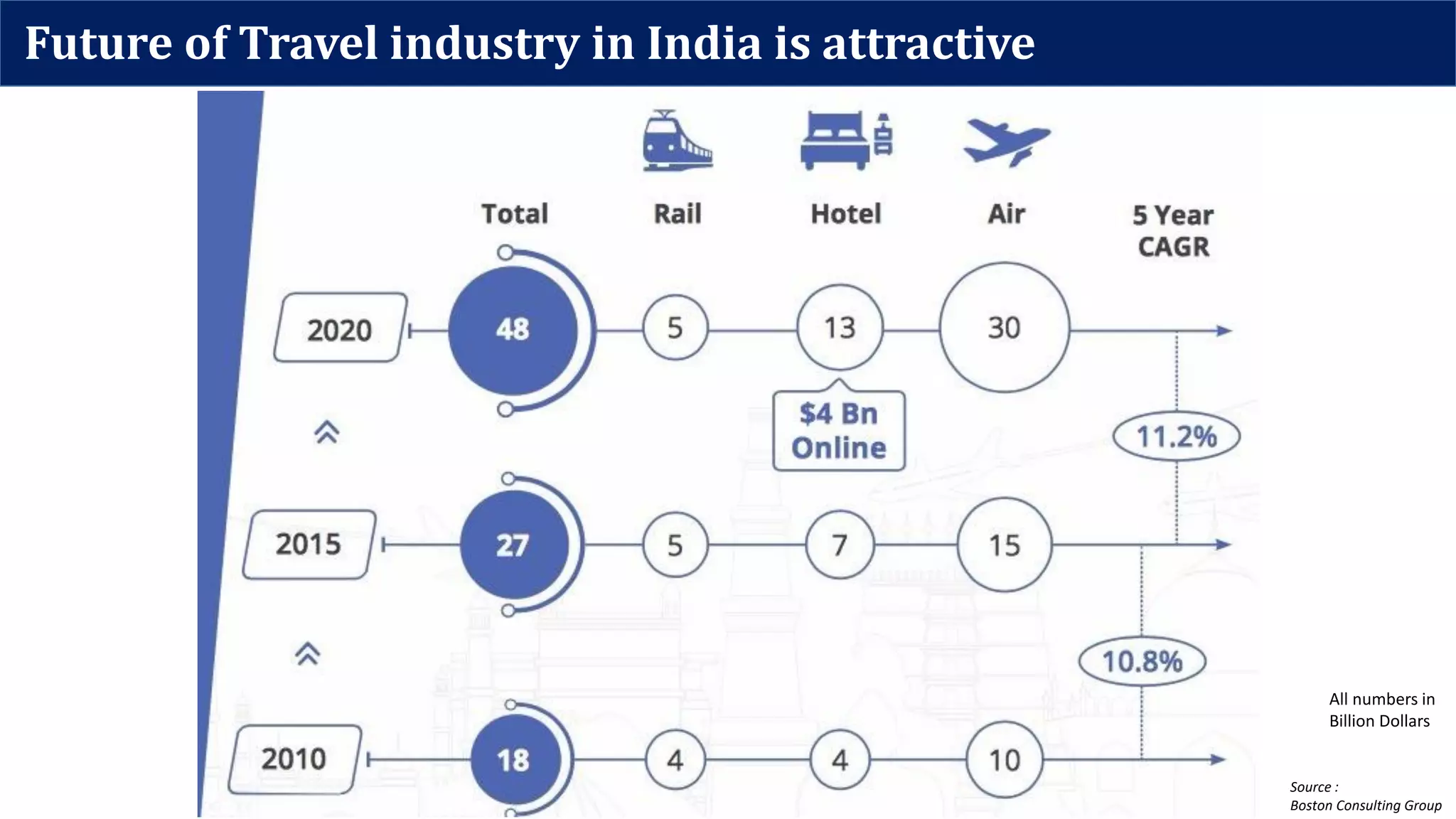 Source :
Boston Consulting Group
All numbers in
Billion Dollars
Future of Travel industry in India is attractive
 