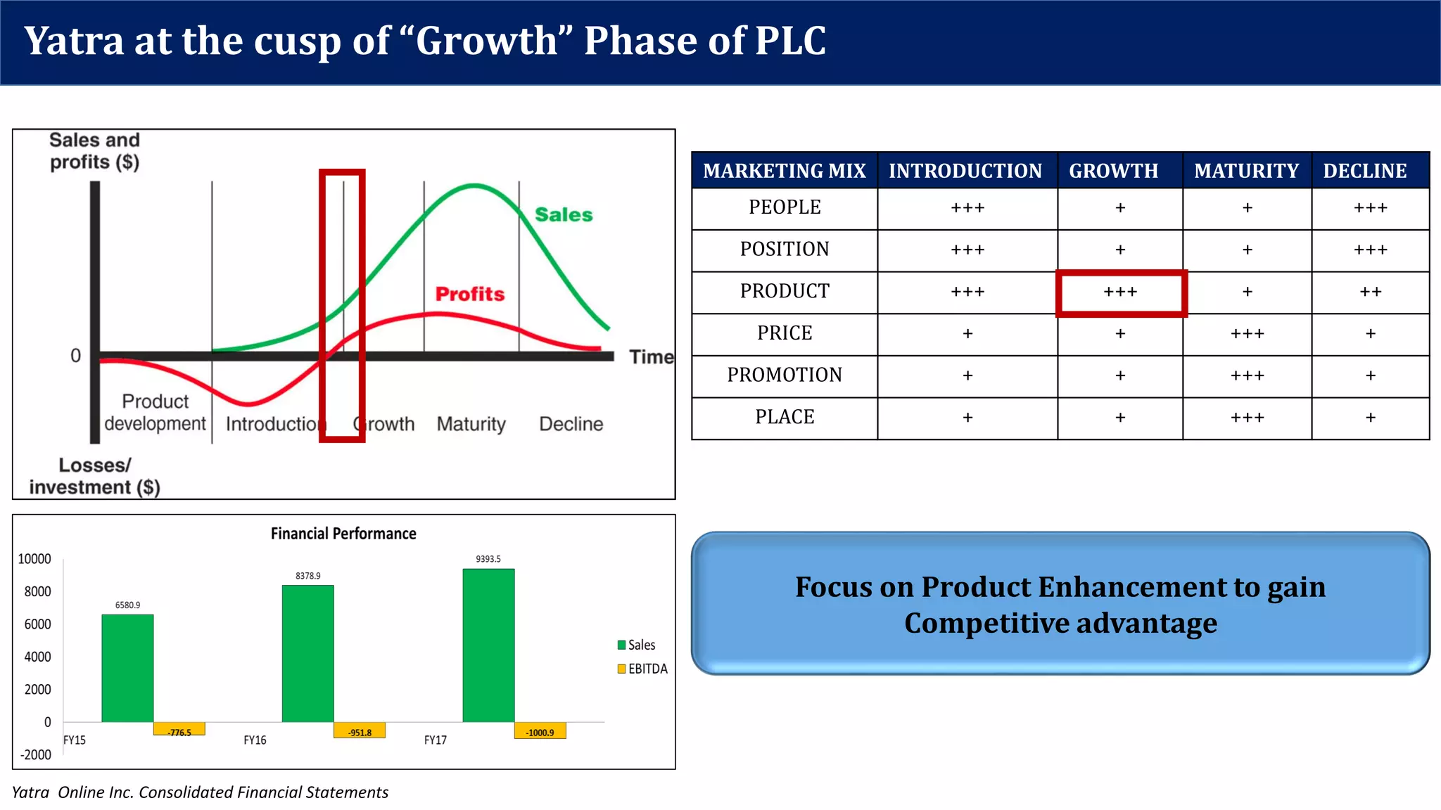 Yatra at the cusp of “Growth” Phase of PLC
Yatra Online Inc. Consolidated Financial Statements
MARKETING MIX INTRODUCTION GROWTH MATURITY DECLINE
PEOPLE +++ + + +++
POSITION +++ + + +++
PRODUCT +++ +++ + ++
PRICE + + +++ +
PROMOTION + + +++ +
PLACE + + +++ +
Focus on Product Enhancement to gain
Competitive advantage
 