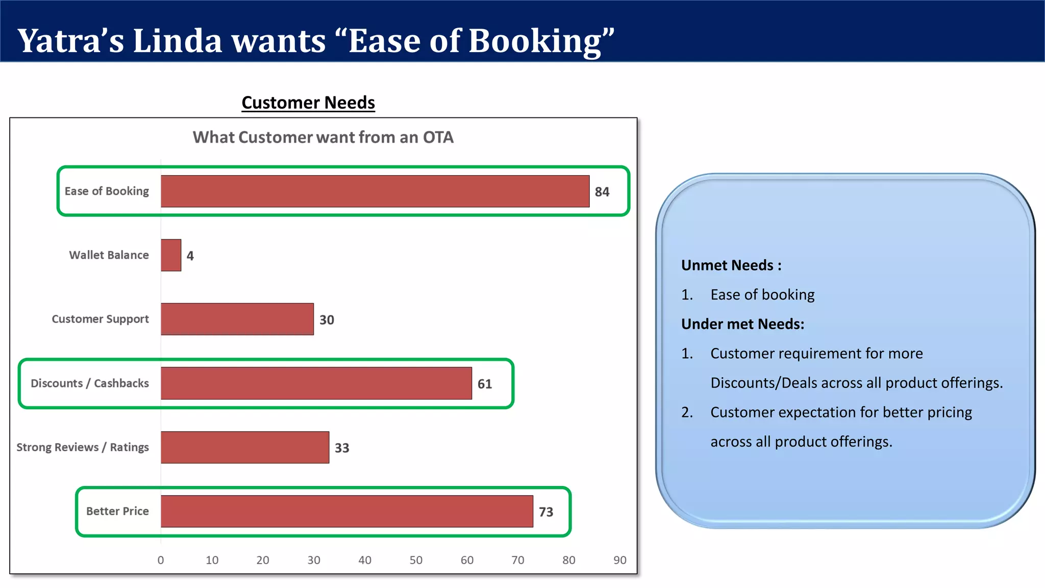 Yatra’s Linda wants “Ease of Booking”
Customer Needs
Unmet Needs :
1. Ease of booking
Under met Needs:
1. Customer requirement for more
Discounts/Deals across all product offerings.
2. Customer expectation for better pricing
across all product offerings.
 