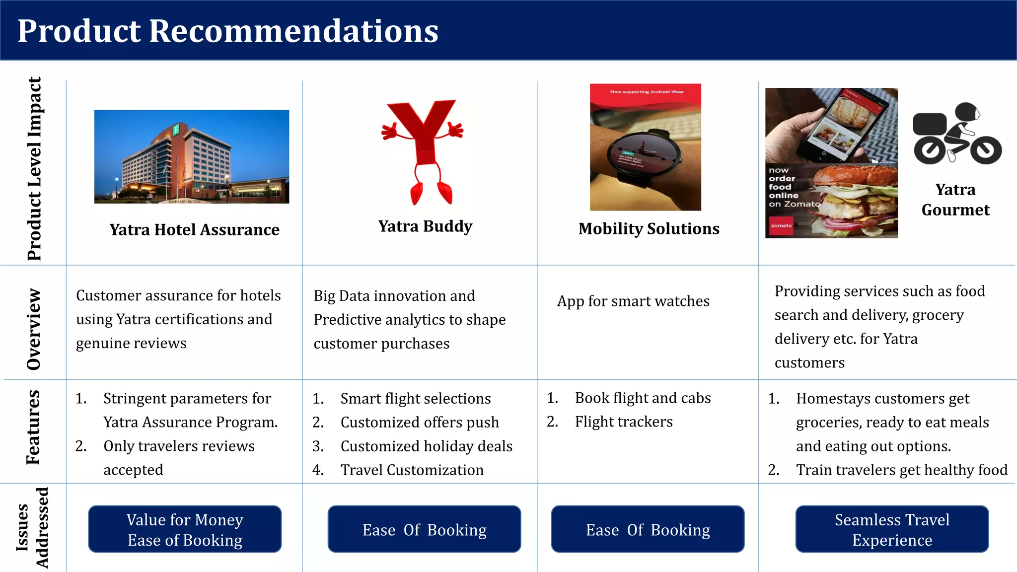 Product Recommendations
Yatra Buddy
Big Data innovation and
Predictive analytics to shape
customer purchases
App for smart watches
Seamless Travel
Experience
ProductLevelImpactOverviewFeatures
Customer assurance for hotels
using Yatra certifications and
genuine reviews
Yatra Hotel Assurance
Providing services such as food
search and delivery, grocery
delivery etc. for Yatra
customers
Yatra
Gourmet
Mobility Solutions
Ease Of Booking
1. Smart flight selections
2. Customized offers push
3. Customized holiday deals
4. Travel Customization
1. Book flight and cabs
2. Flight trackers
1. Stringent parameters for
Yatra Assurance Program.
2. Only travelers reviews
accepted
1. Homestays customers get
groceries, ready to eat meals
and eating out options.
2. Train travelers get healthy food
Value for Money
Ease of Booking
Ease Of Booking
Issues
Addressed
 