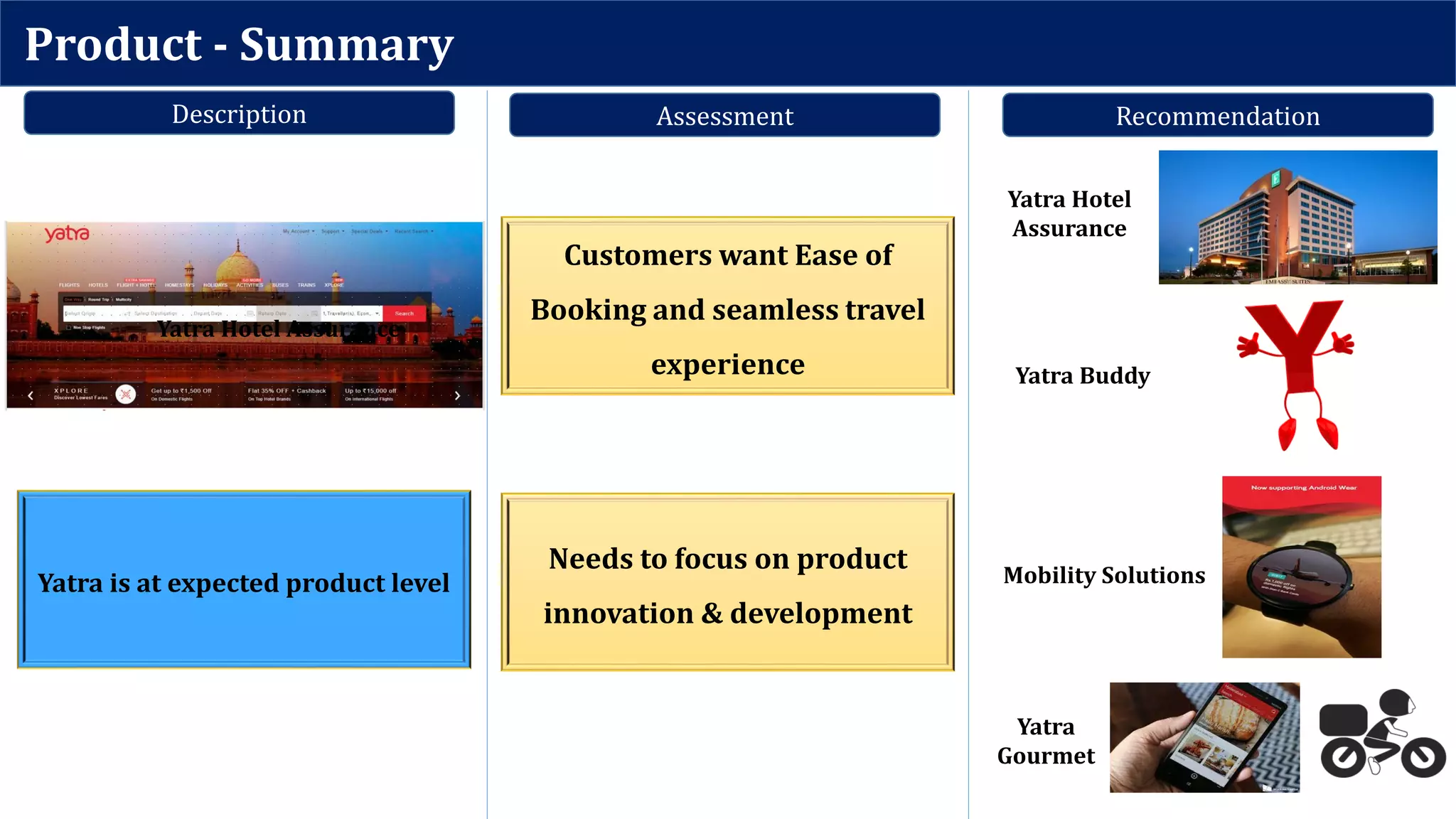 Product - Summary
Recommendation
Customers want Ease of
Booking and seamless travel
experience
Description Assessment
Yatra is at expected product level
Needs to focus on product
innovation & development
Yatra Hotel Assurance
Yatra Buddy
Yatra Hotel
Assurance
Yatra
Gourmet
Mobility Solutions
 