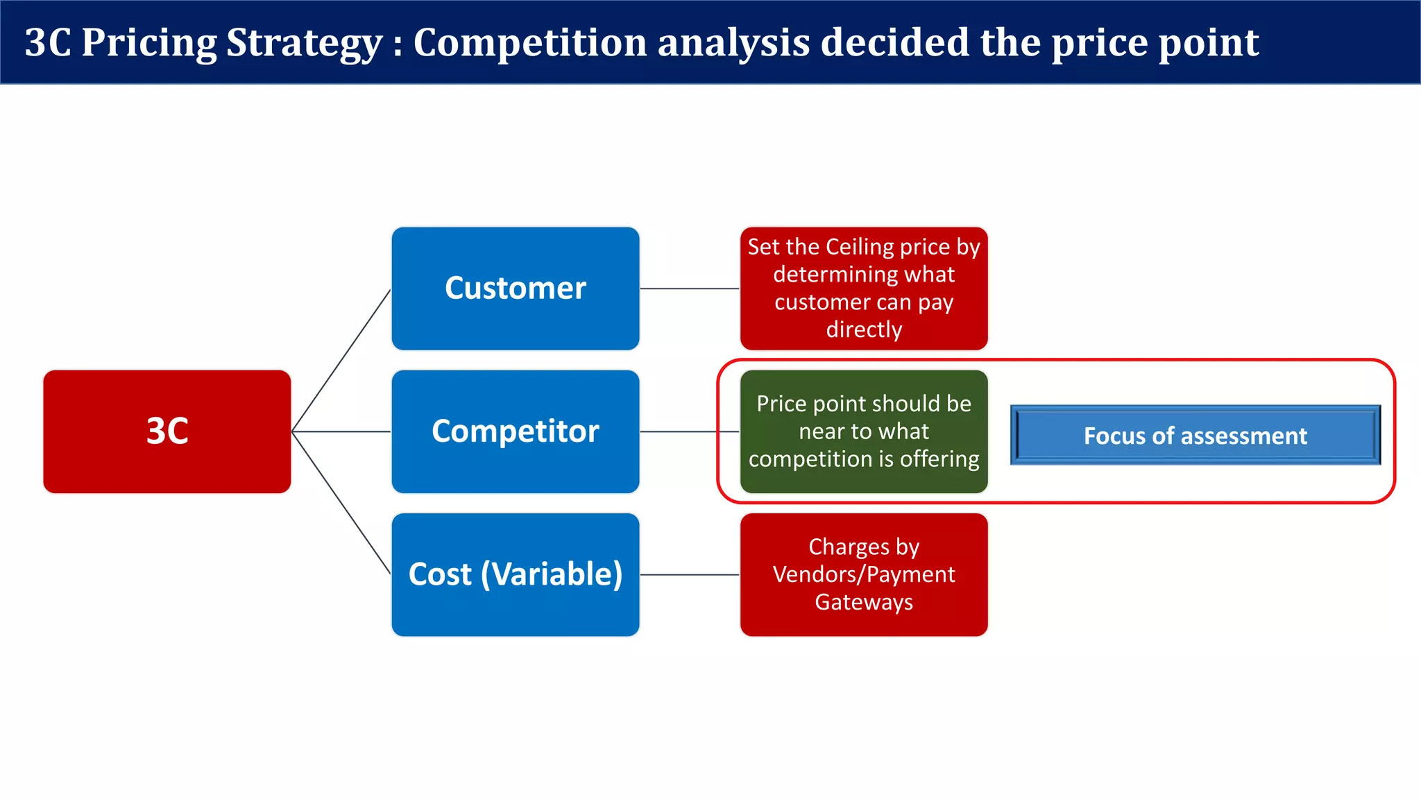 3C Pricing Strategy : Competition analysis decided the price point
3C
Customer
Set the Ceiling price by
determining what
customer can pay
directly
Competitor
Price point should be
near to what
competition is offering
Cost (Variable)
Charges by
Vendors/Payment
Gateways
Focus of assessment
 