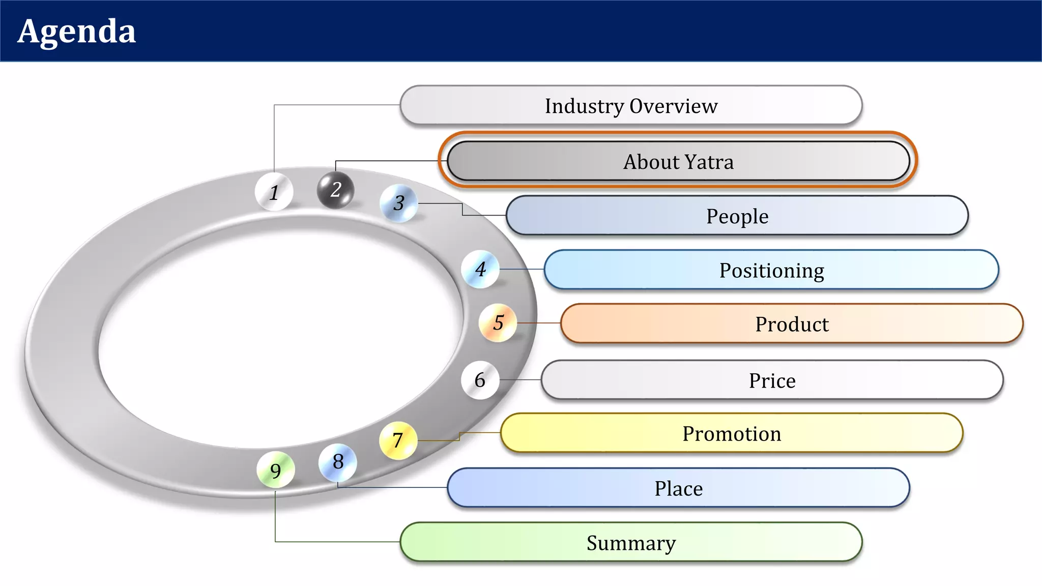 Agenda
Industry Overview
1
About Yatra
2
People
3
Positioning4
Product5
Price6
Promotion7
Place
8
Summary
9
 