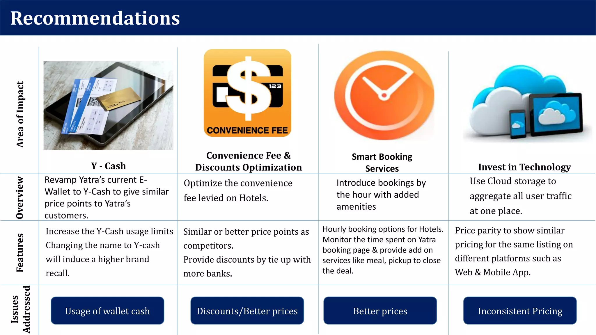 Recommendations
Convenience Fee &
Discounts Optimization
Optimize the convenience
fee levied on Hotels.
Use Cloud storage to
aggregate all user traffic
at one place.
AreaofImpactOverview
Issues
Addressed
Revamp Yatra’s current E-
Wallet to Y-Cash to give similar
price points to Yatra’s
customers.
Y - Cash Invest in Technology
Smart Booking
Services
Introduce bookings by
the hour with added
amenities
Inconsistent PricingUsage of wallet cash Discounts/Better prices Better prices
Similar or better price points as
competitors.
Provide discounts by tie up with
more banks.
Price parity to show similar
pricing for the same listing on
different platforms such as
Web & Mobile App.
Increase the Y-Cash usage limits
Changing the name to Y-cash
will induce a higher brand
recall.
Hourly booking options for Hotels.
Monitor the time spent on Yatra
booking page & provide add on
services like meal, pickup to close
the deal.
Features
 