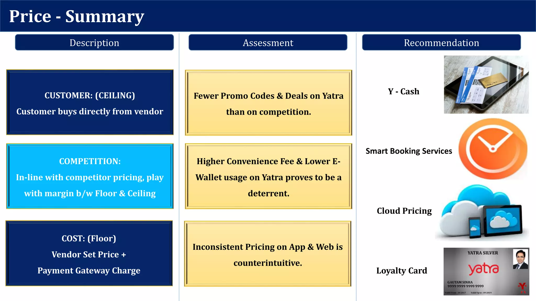 Price - Summary
Description
Fewer Promo Codes & Deals on Yatra
than on competition.
Higher Convenience Fee & Lower E-
Wallet usage on Yatra proves to be a
deterrent.
Inconsistent Pricing on App & Web is
counterintuitive.
Assessment Recommendation
CUSTOMER: (CEILING)
Customer buys directly from vendor
COMPETITION:
In-line with competitor pricing, play
with margin b/w Floor & Ceiling
COST: (Floor)
Vendor Set Price +
Payment Gateway Charge
Y - Cash
Cloud Pricing
Smart Booking Services
Loyalty Card
 