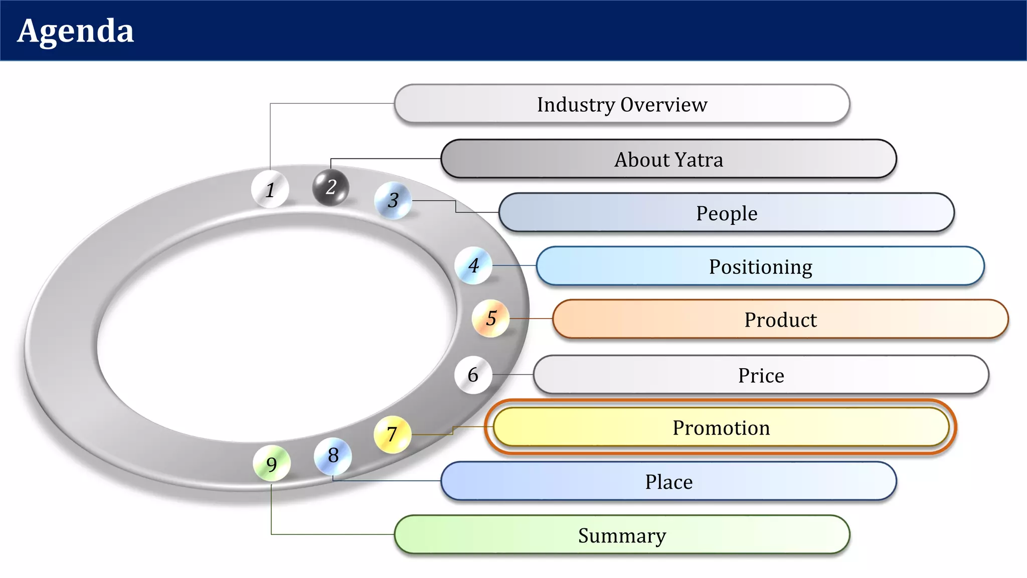 Agenda
Industry Overview
1
About Yatra
2
People
3
Positioning4
Product5
Price6
Promotion7
Place
8
Summary
9
 