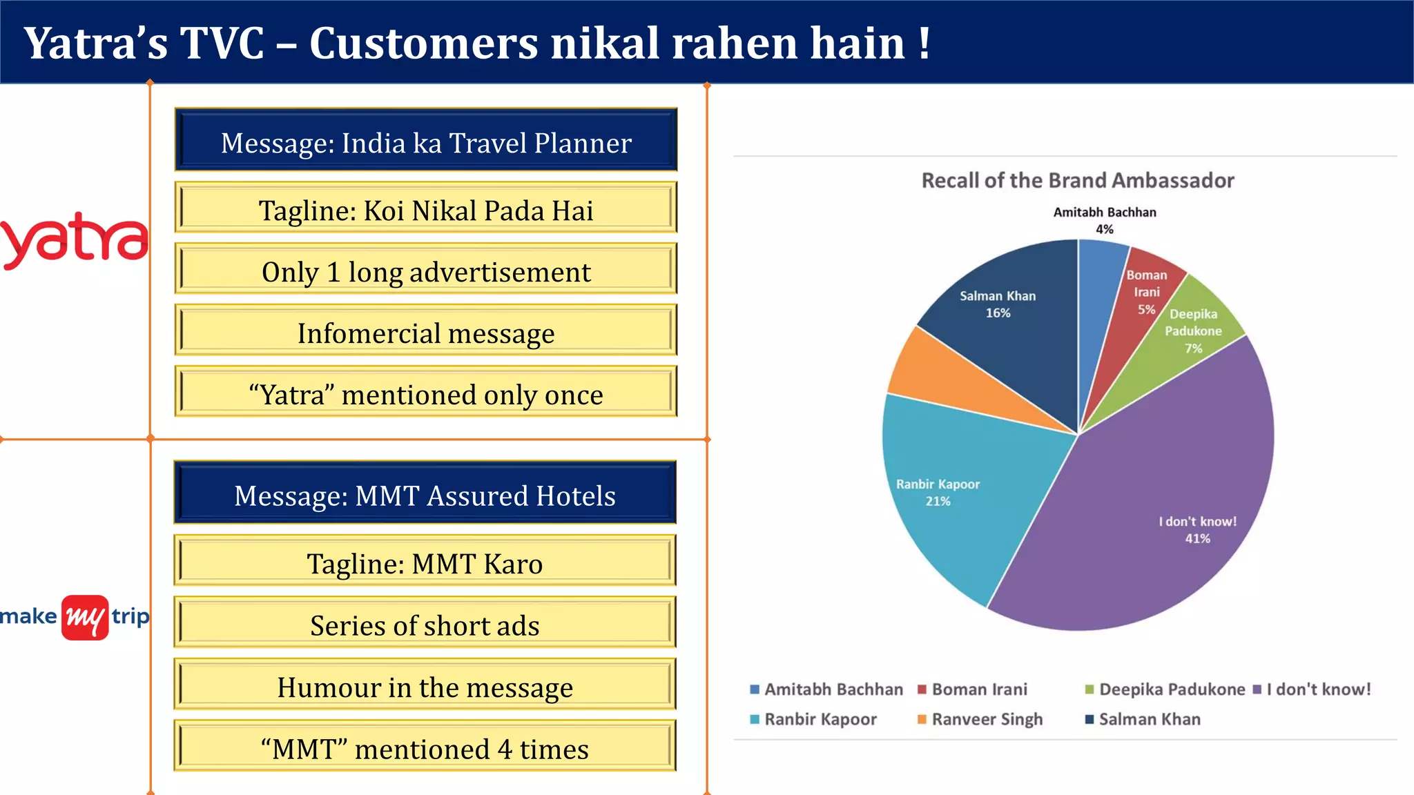 Yatra’s TVC – Customers nikal rahen hain !
Message: India ka Travel Planner
Message: MMT Assured Hotels
Tagline: Koi Nikal Pada Hai
Tagline: MMT Karo
Only 1 long advertisement
Series of short ads
Infomercial message
Humour in the message
“Yatra” mentioned only once
“MMT” mentioned 4 times
 