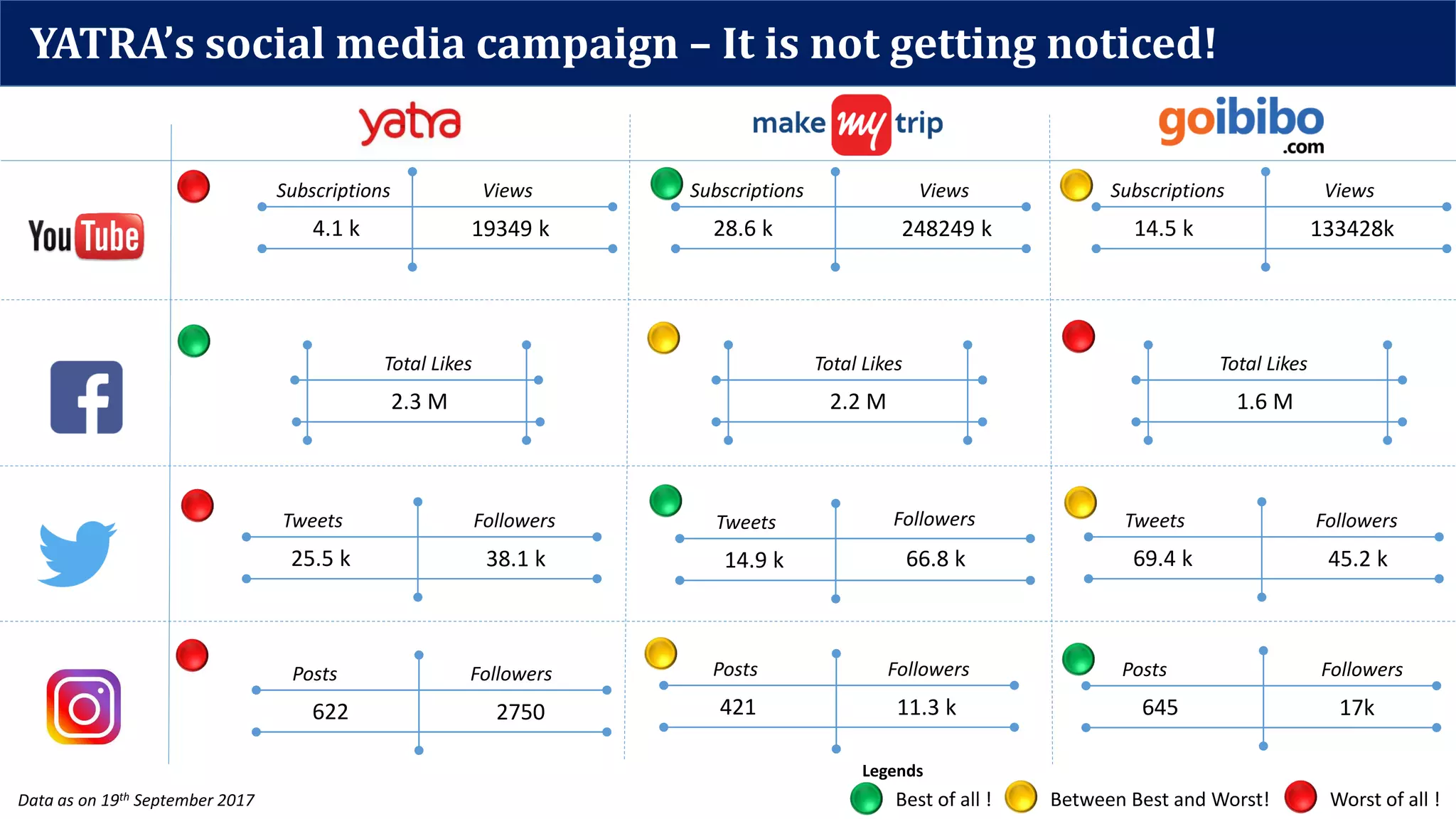 YATRA’s social media campaign – It is not getting noticed!
Subscriptions Views
4.1 k 19349 k
Subscriptions Views
28.6 k 248249 k
Subscriptions Views
14.5 k 133428k
Total Likes
2.3 M
Total Likes
2.2 M
Total Likes
1.6 M
Best of all ! Between Best and Worst! Worst of all !
Legends
Data as on 19th September 2017
Posts Followers
622 2750
Posts Followers
421 11.3 k
Posts Followers
645 17k
Tweets Followers
25.5 k 38.1 k
Tweets Followers
14.9 k 66.8 k
Tweets Followers
69.4 k 45.2 k
 