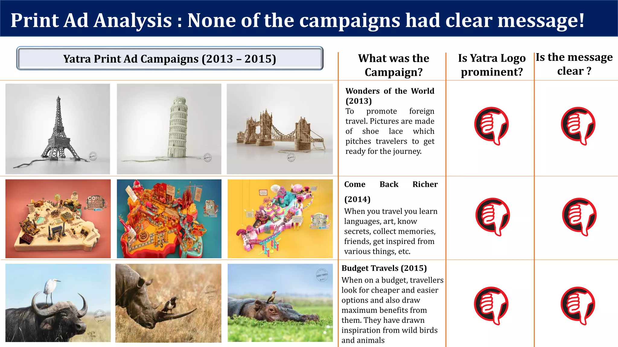 Print Ad Analysis : None of the campaigns had clear message!
What was the
Campaign?
Is Yatra Logo
prominent?
Is the message
clear ?
Wonders of the World
(2013)
To promote foreign
travel. Pictures are made
of shoe lace which
pitches travelers to get
ready for the journey.
Come Back Richer
(2014)
When you travel you learn
languages, art, know
secrets, collect memories,
friends, get inspired from
various things, etc.
Budget Travels (2015)
When on a budget, travellers
look for cheaper and easier
options and also draw
maximum benefits from
them. They have drawn
inspiration from wild birds
and animals
Yatra Print Ad Campaigns (2013 – 2015)
 