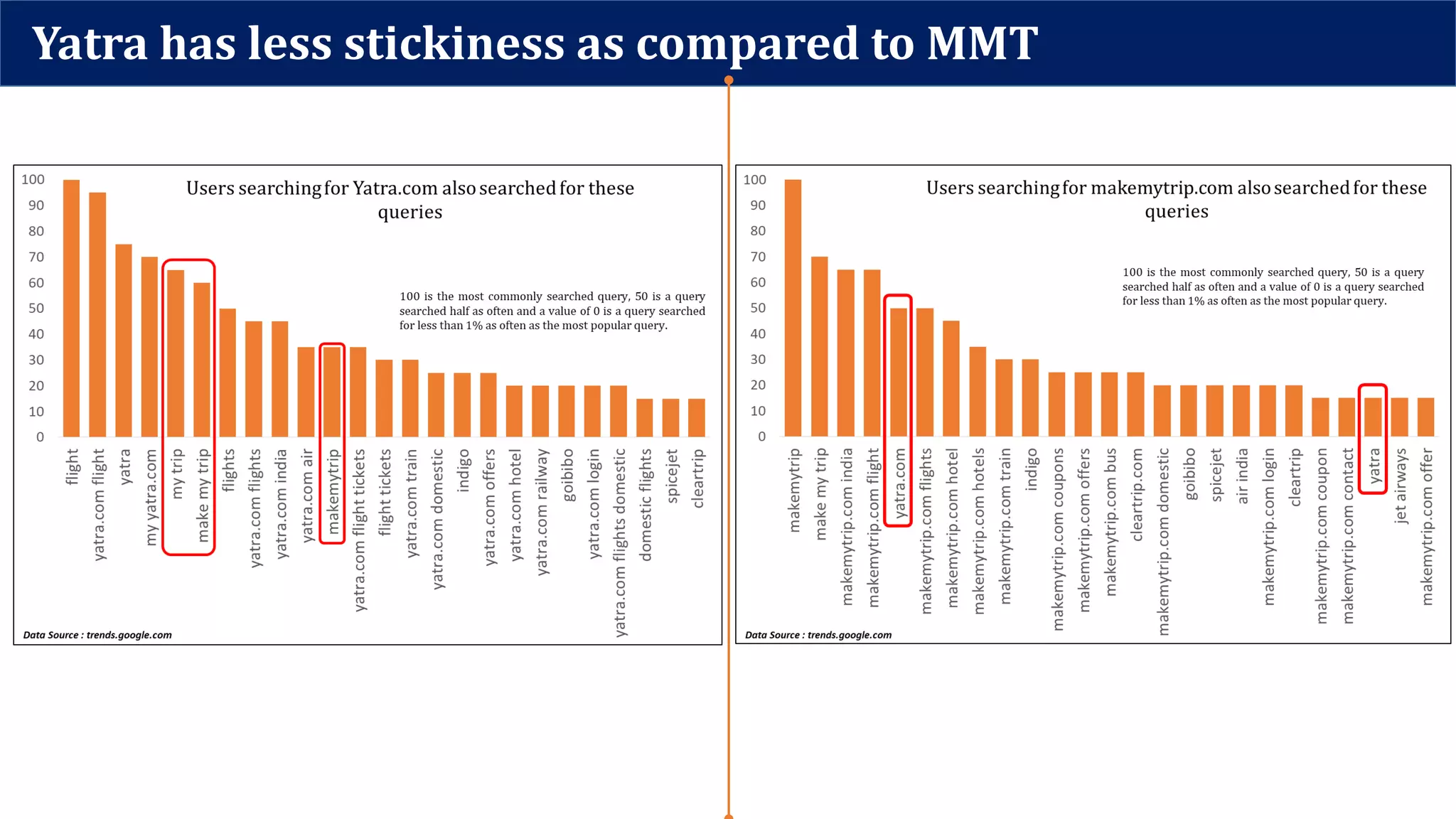 Yatra has less stickiness as compared to MMT
 