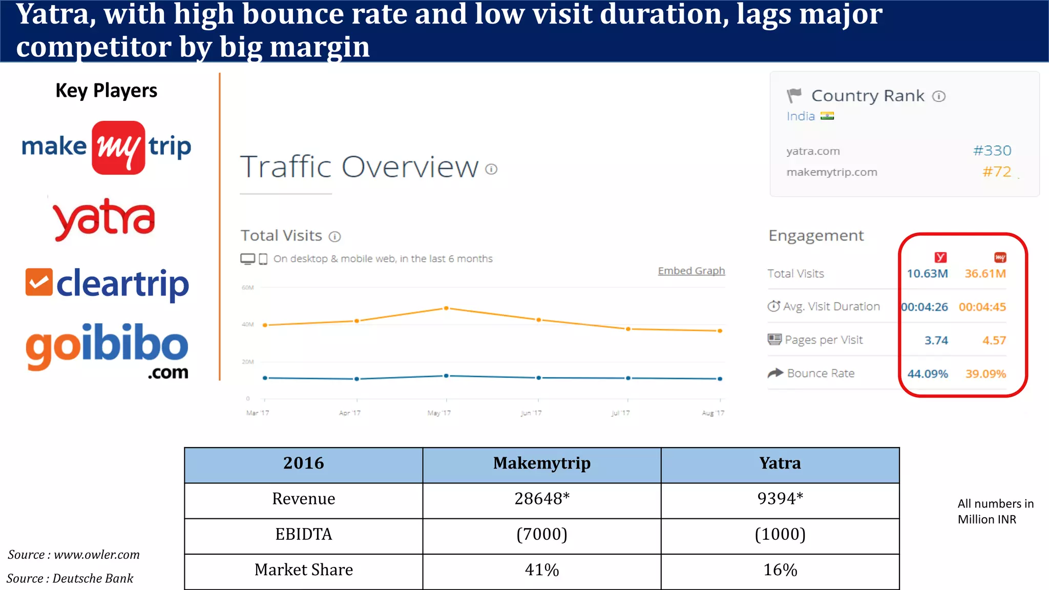 Yatra, with high bounce rate and low visit duration, lags major
competitor by big margin
Source : www.owler.com
Key Players
2016 Makemytrip Yatra
Revenue 28648* 9394*
EBIDTA (7000) (1000)
Market Share 41% 16%Source : Deutsche Bank
All numbers in
Million INR
 