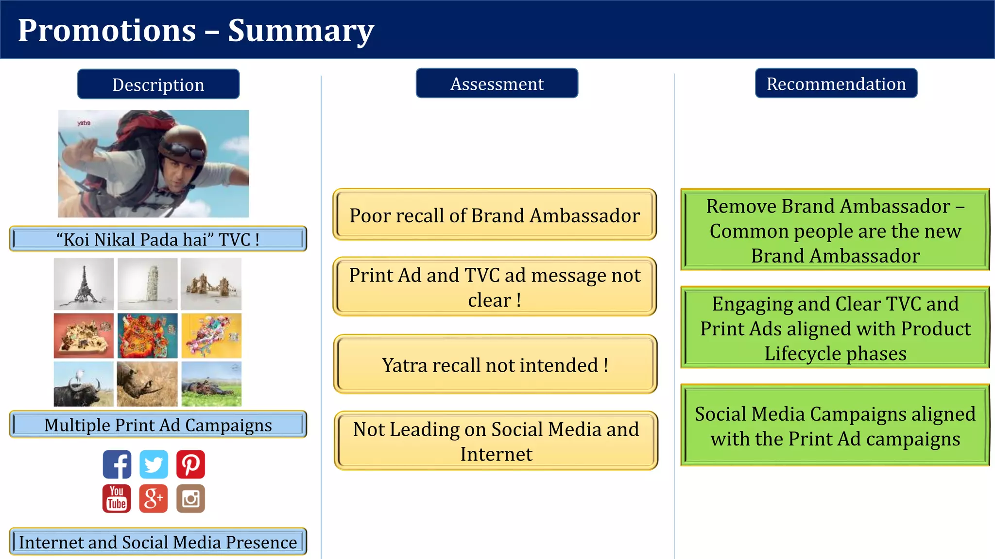 Promotions – Summary
Description Assessment Recommendation
Print Ad and TVC ad message not
clear !
Poor recall of Brand Ambassador Remove Brand Ambassador –
Common people are the new
Brand Ambassador
“Koi Nikal Pada hai” TVC !
Multiple Print Ad Campaigns
Internet and Social Media Presence
Yatra recall not intended !
Not Leading on Social Media and
Internet
Engaging and Clear TVC and
Print Ads aligned with Product
Lifecycle phases
Social Media Campaigns aligned
with the Print Ad campaigns
Remove Brand Ambassador –
Common people are the new
Brand Ambassador
Engaging and Clear TVC and
Print Ads aligned with Product
Lifecycle phases
Social Media Campaigns aligned
with the Print Ad campaigns
 